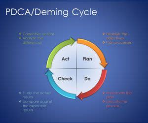 PDCA Cycle Example 的图像结果