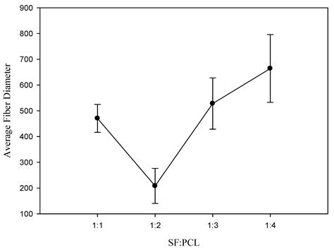 Characterization, Biocompatibility, and Optimization of Electrospun SF ...