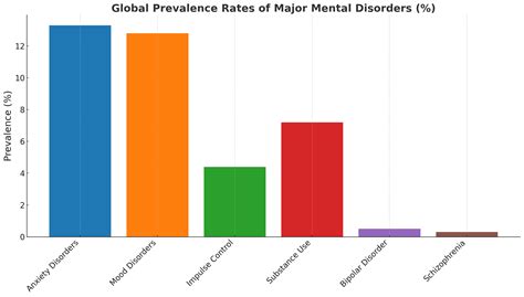 Anxiety Disorders Chart
