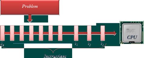 Image result for Sequential Programs