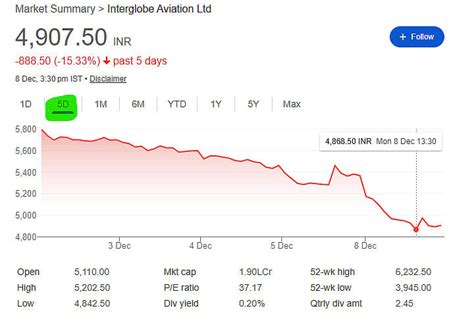 IndiGo’s market value crashes by nearly ₹37,000 crore, turbulence ...
