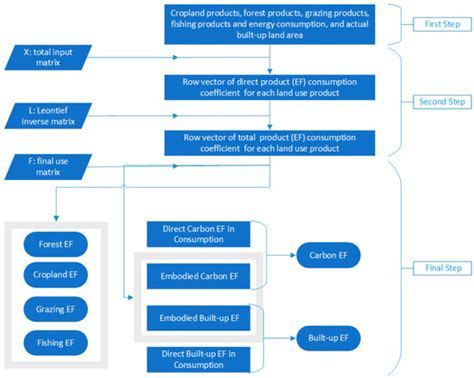 Multi-Regional Input-Output (MRIO) Study of the Provincial Ecological ...