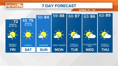 How Weather This Week Will Impact Your Weekend Plans