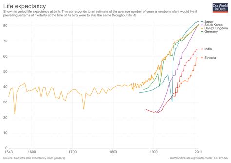 Average Life Expectancy Europe