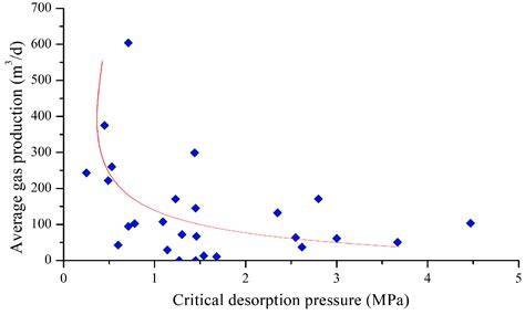 Analysis of Coalbed Methane Production Characteristics and Influencing ...