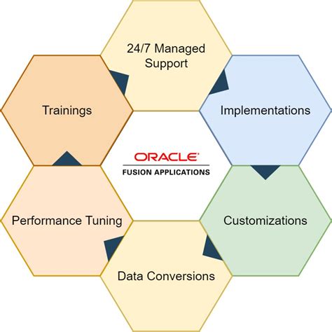 Image result for Oracle Fusion Applications Tutorial