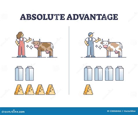 Absolute Advantage Theory for Production Cost Effectiveness Outline ...