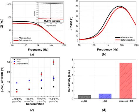 Amyloid Beta Detection by Faradaic Electrochemical Impedance ...