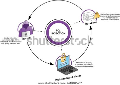 Image result for SQL Injection Hacking Vector
