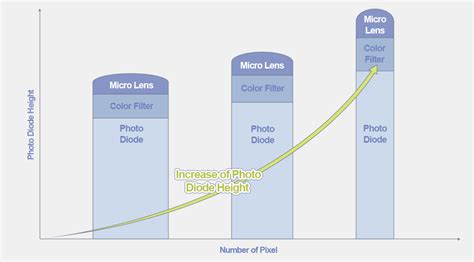 Image result for CMOS Image Sensor Process