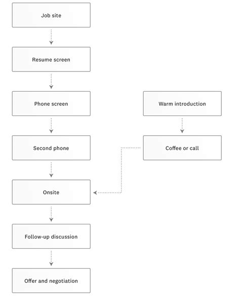 Recruiting Funnel 的图像结果