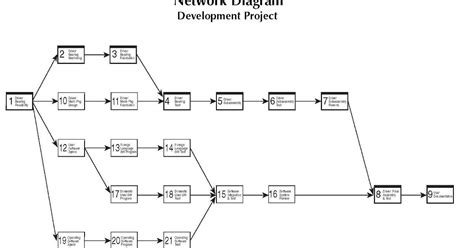 Image result for Software Development Project Network Diagram
