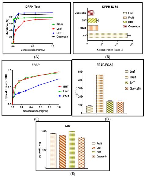 Solanum elaeagnifolium Var. Obtusifolium (Dunal) Dunal: Antioxidant ...