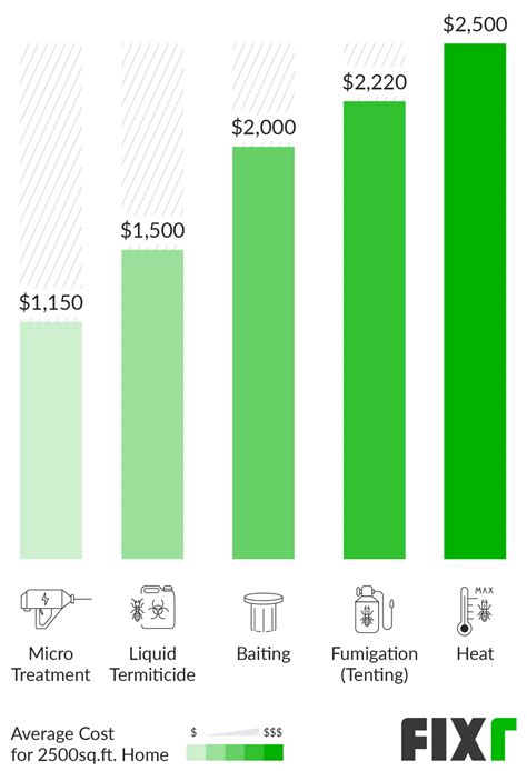 2020 Cost of Termite Treatment | How Much Does it Cost to Hire a ...