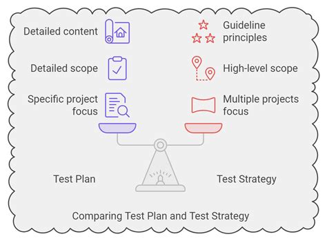 Test Plan Test Strategy 的图像结果