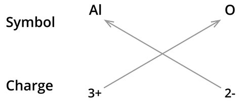 Procedure to write a chemical formulae — lesson. Science State Board ...