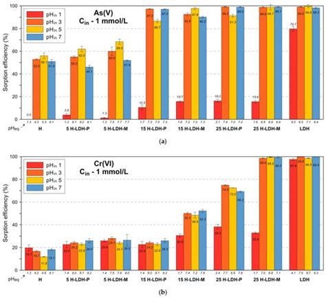 Performance of Halloysite-Mg/Al LDH Materials for Aqueous As(V) and Cr ...
