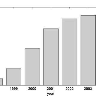 Image result for Sample Distribution Example