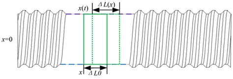 Wear Prediction Method of Differential Planetary Roller Screws ...