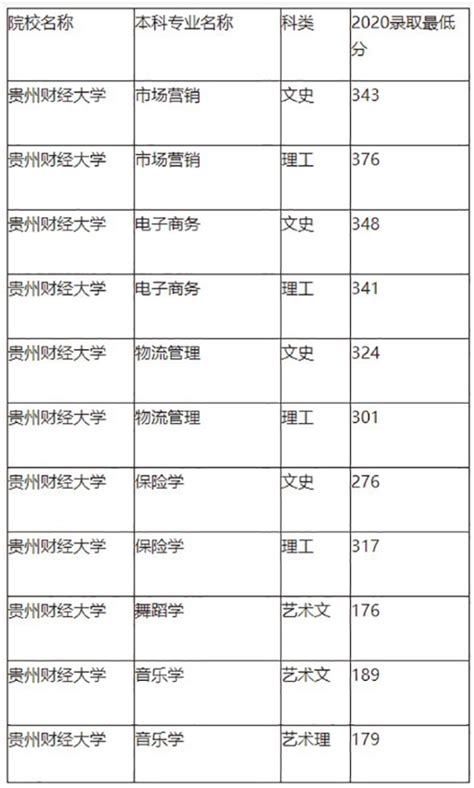 2022贵州财经大学分数线是多少分（含各专业录取分数线）_大学生必备网