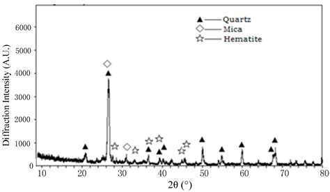Rheological Properties of Cemented Tailing Backfill and the ...