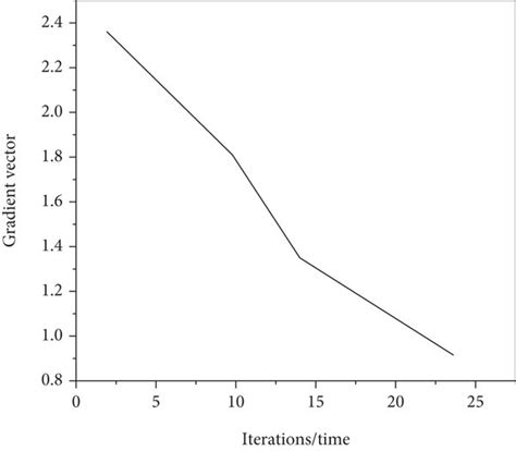 Image result for Gradient of Vector