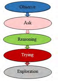 Image result for Scientific Learning Process Diagram