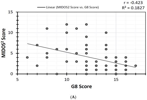 Frailty and Increased Levels of Symptom Burden Can Predict the Presence ...
