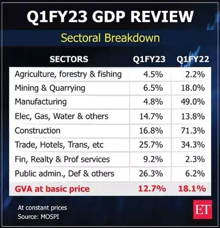 GDP Q1 Growth Highlights : India's GDP grows in double-digit at 13.5 % ...