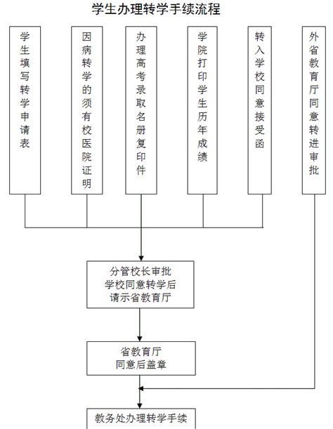 学生保留学籍手续流程（应征入伍）-广州华商职业学院教务处