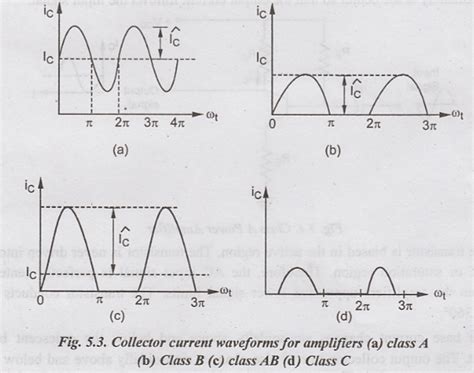 Classification of Power Amplifiers