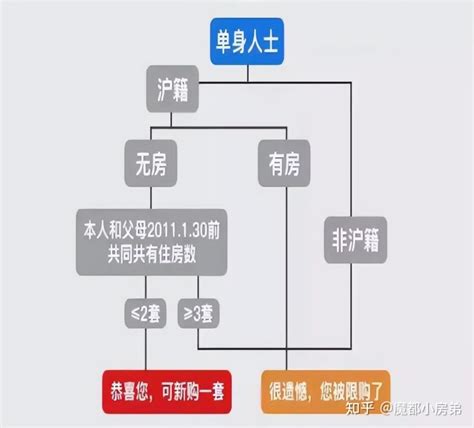 如何判断自己是否具有购房资格？ - 知乎