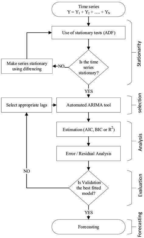 Image result for Arima Model Construction Flowchart