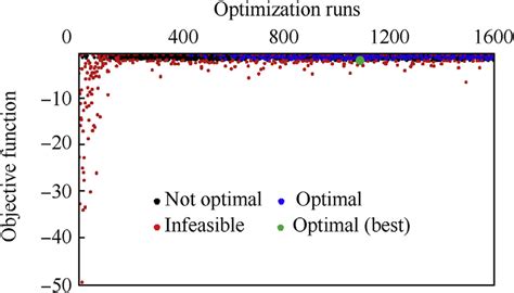 Image result for Optimization Objective Plot