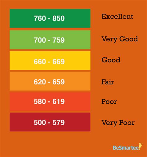 Image result for TransUnion Credit Score Range Chart