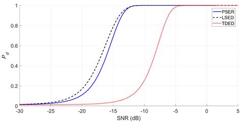 Signal Detection Based on Power-Spectrum Sub-Band Energy Ratio