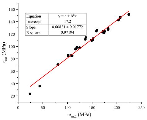 A Chemical Damage Creep Model of Rock Considering the Influence of ...