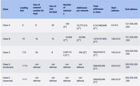 Image result for IP Address Class Identifier