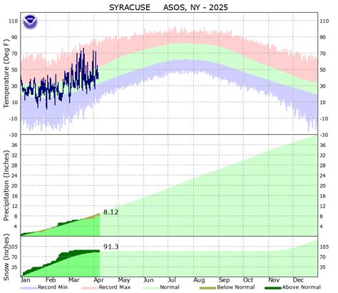 Local Month/Year Temperature & Precipitation Charts for Syracuse, NY 2025