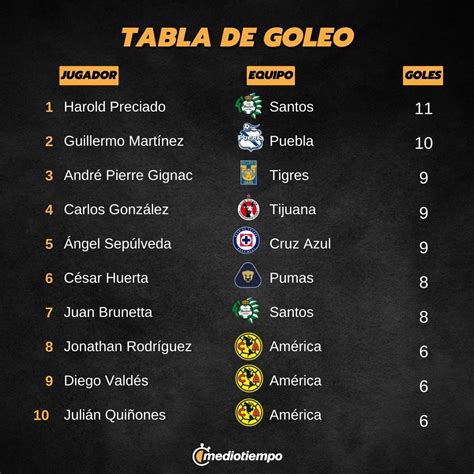 Liga MX Goal Scorers: Whos on Fire