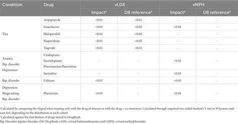 Frontiers | In silico clinical trial evaluating lisdexamfetamine’s and methylphenidate’s ...