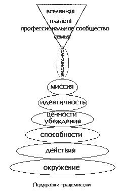 Динамический принцип построения модели логических уровней НЛП — Центр НЛП