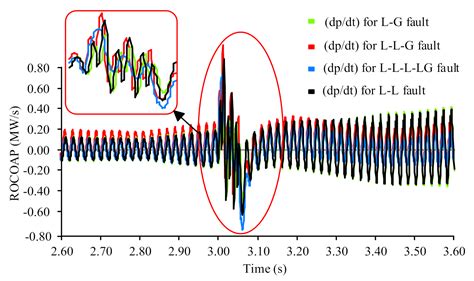A Novel Approach for Secure Hybrid Islanding Detection Considering the ...