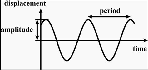 Draw a displacement time graph of a particle from mean position ...
