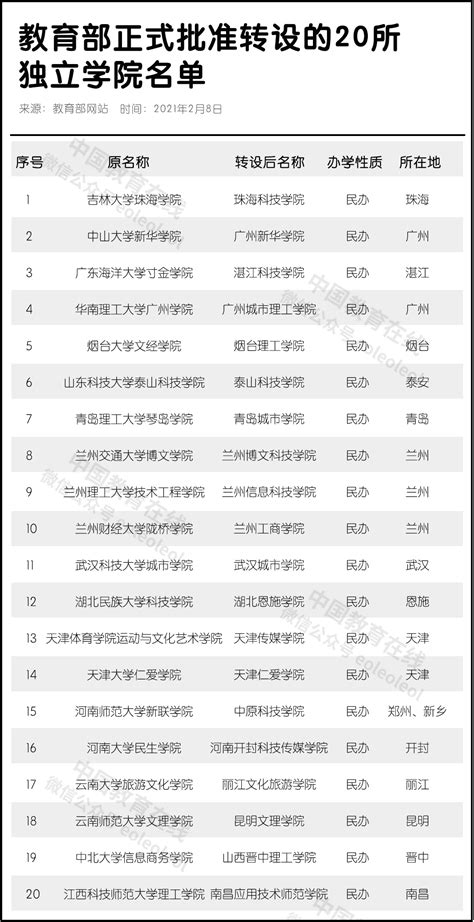 8所高校获批，又一重要名单公示-院校动态 - 高教国培（北京）教育科技研究院