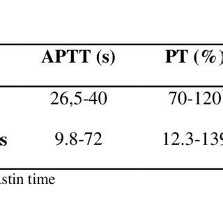 Image result for Coagulation Profile Normal Values