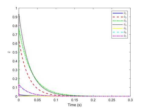 Parameter Estimation Example 的图像结果