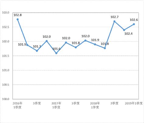2019年一季度宁波市区居民消费价格涨幅逐步走高_国家统计局宁波市调查队