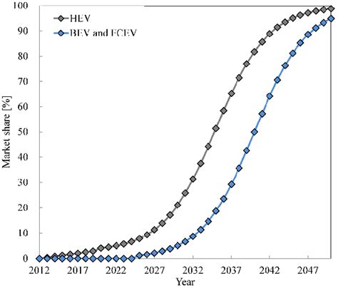 Technology Diffusion Model 的图像结果