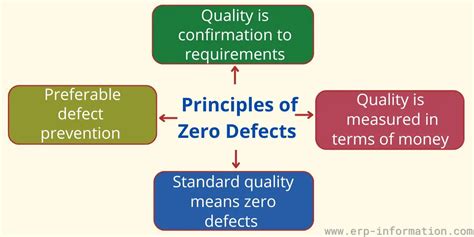 Image result for Zero Defect Quality Zero Defect Quality